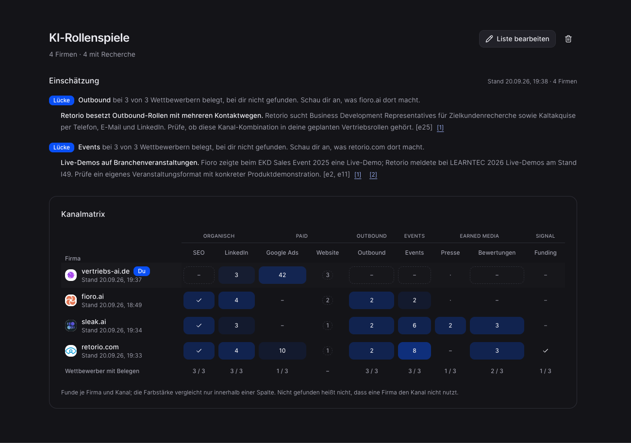 Wettbewerbsvergleich von vertriebs-ai.de, fioro.ai, sleak.ai und retorio.com: Einschätzung zu Vertriebslücken und Kanalmatrix mit Belegen je Firma und Kanal.