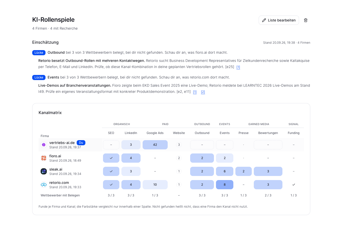 Wettbewerbsvergleich von vertriebs-ai.de, fioro.ai, sleak.ai und retorio.com: Einschätzung zu Vertriebslücken und Kanalmatrix mit Belegen je Firma und Kanal.